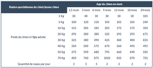 Junior - Croissance et sevrage